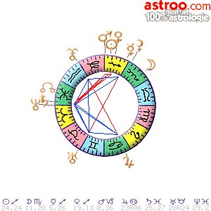 Carte du ciel gratuite du 15/12/2025	sur Astroo.com Astrologie 100% gratuit