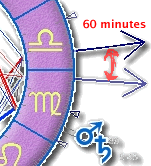 temps astrologie calcul